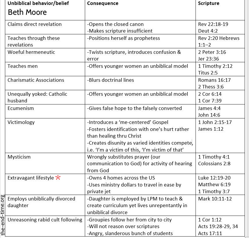 Issues with Beth Moore in List Form2